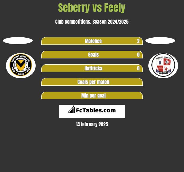 Seberry vs Feely h2h player stats