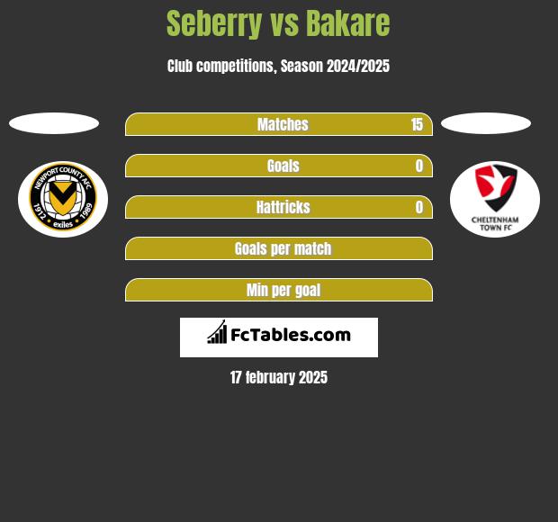 Seberry vs Bakare h2h player stats