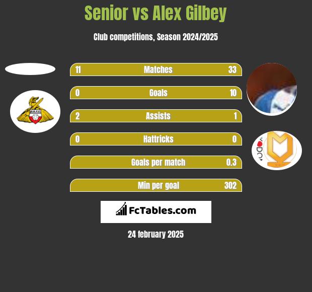 Senior vs Alex Gilbey h2h player stats