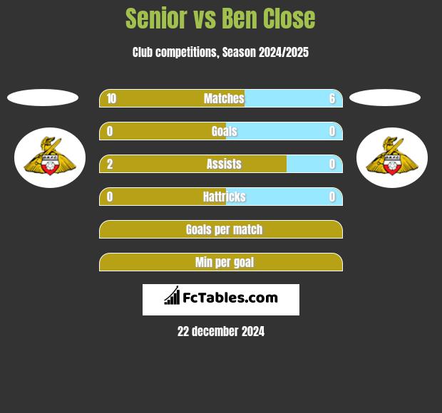 Senior vs Ben Close h2h player stats