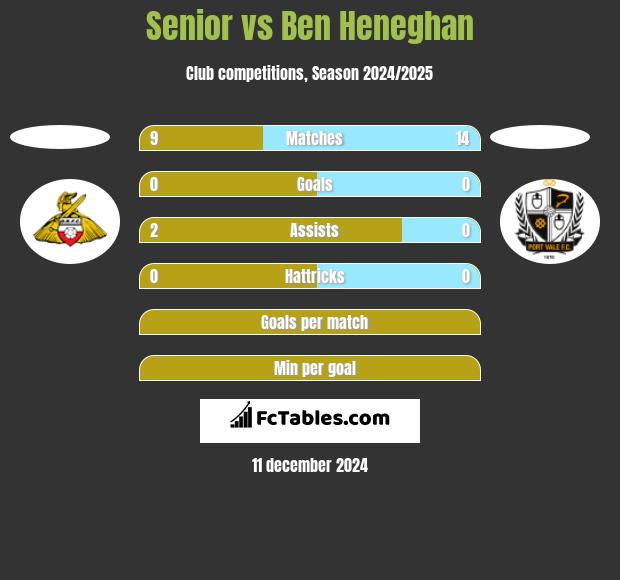 Senior vs Ben Heneghan h2h player stats