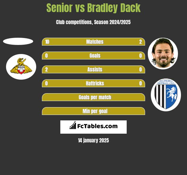 Senior vs Bradley Dack h2h player stats