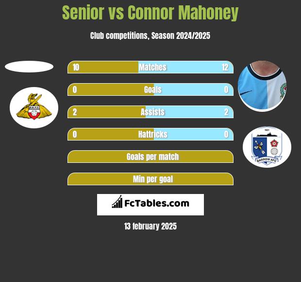 Senior vs Connor Mahoney h2h player stats