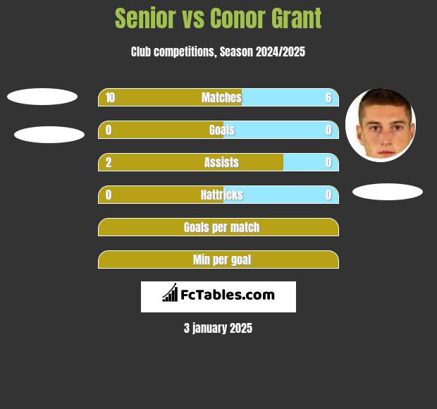 Senior vs Conor Grant h2h player stats