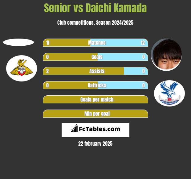 Senior vs Daichi Kamada h2h player stats