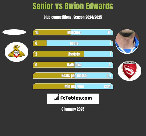 Senior vs Gwion Edwards h2h player stats