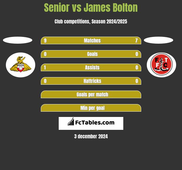 Senior vs James Bolton h2h player stats