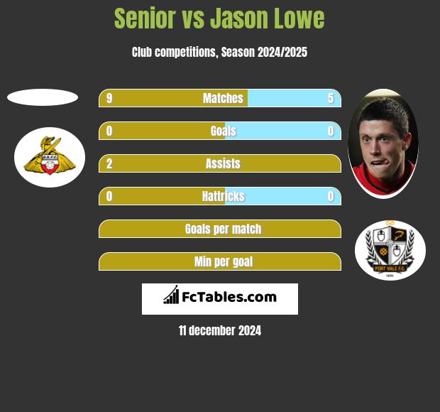 Senior vs Jason Lowe h2h player stats