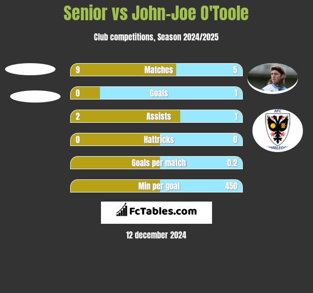 Senior vs John-Joe O'Toole h2h player stats