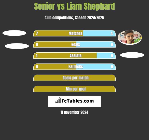 Senior vs Liam Shephard h2h player stats