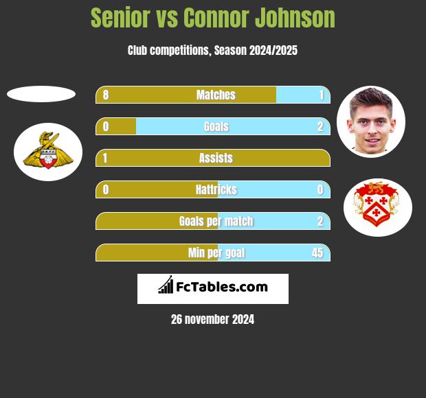 Senior vs Connor Johnson h2h player stats