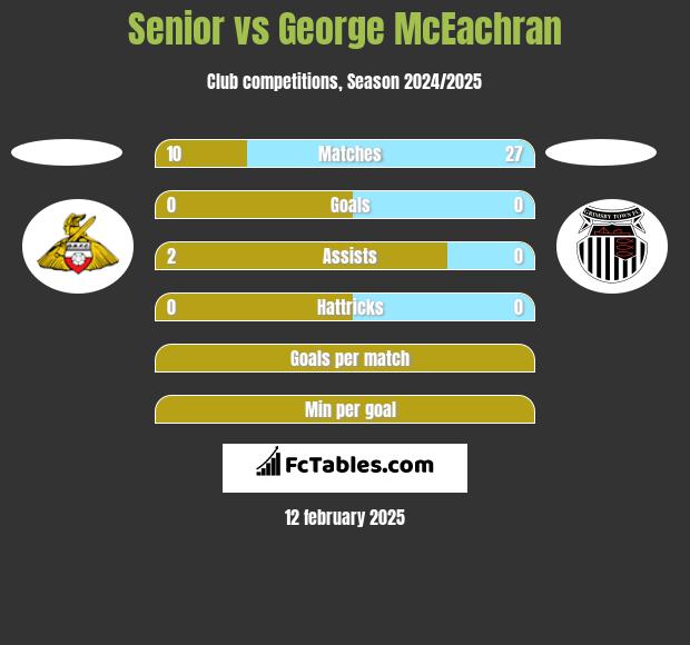 Senior vs George McEachran h2h player stats