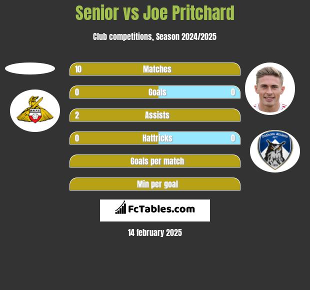 Senior vs Joe Pritchard h2h player stats