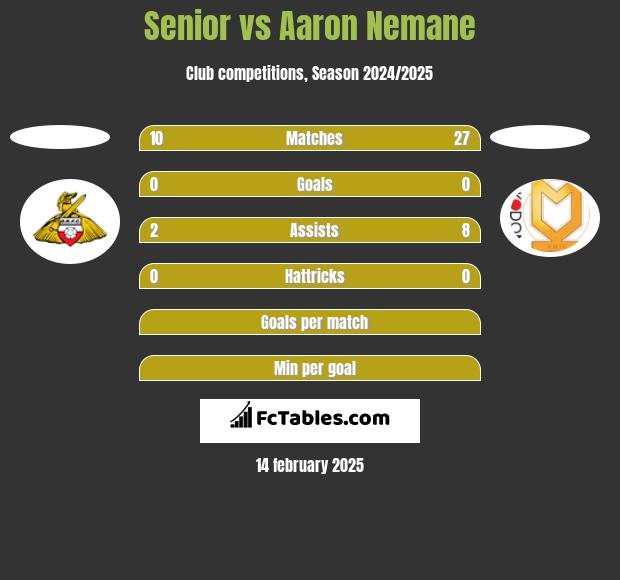 Senior vs Aaron Nemane h2h player stats