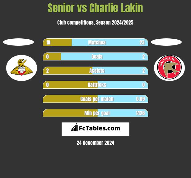 Senior vs Charlie Lakin h2h player stats