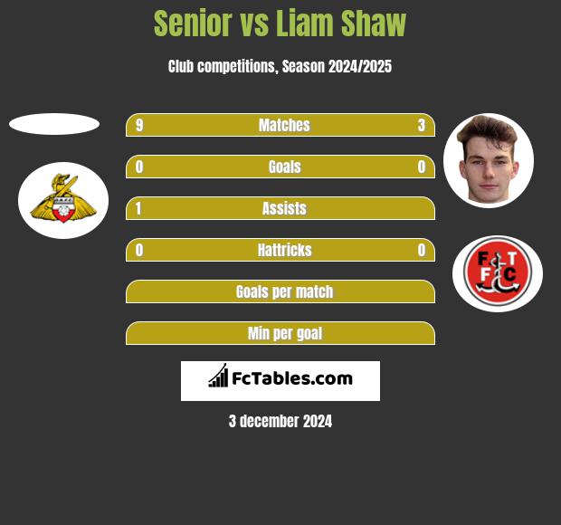 Senior vs Liam Shaw h2h player stats