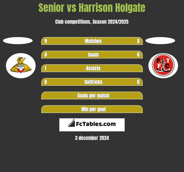 Senior vs Harrison Holgate h2h player stats