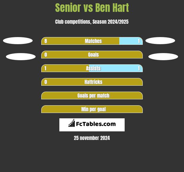 Senior vs Ben Hart h2h player stats