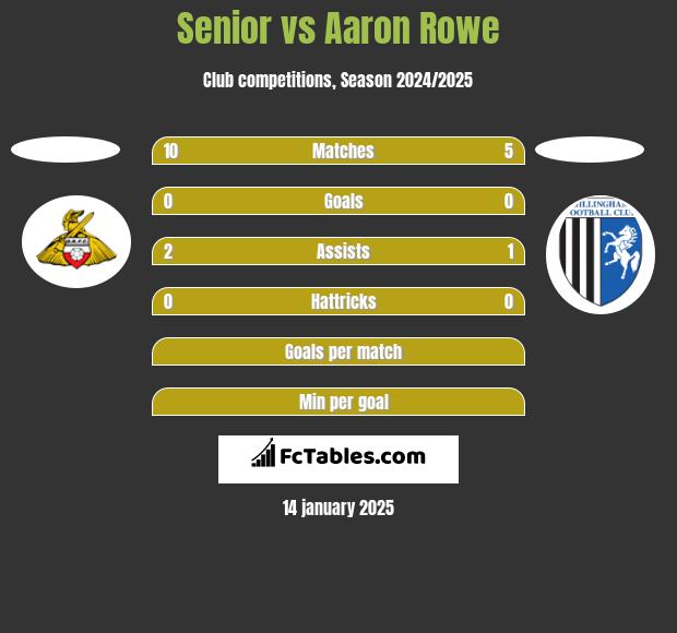 Senior vs Aaron Rowe h2h player stats