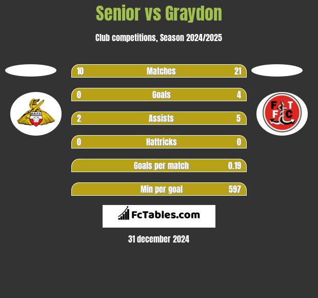 Senior vs Graydon h2h player stats