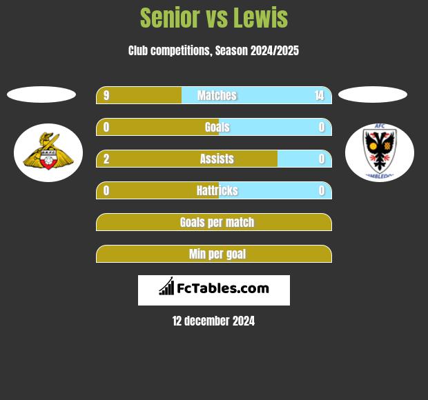 Senior vs Lewis h2h player stats