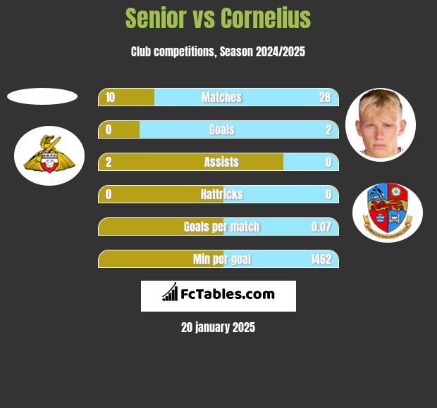 Senior vs Cornelius h2h player stats