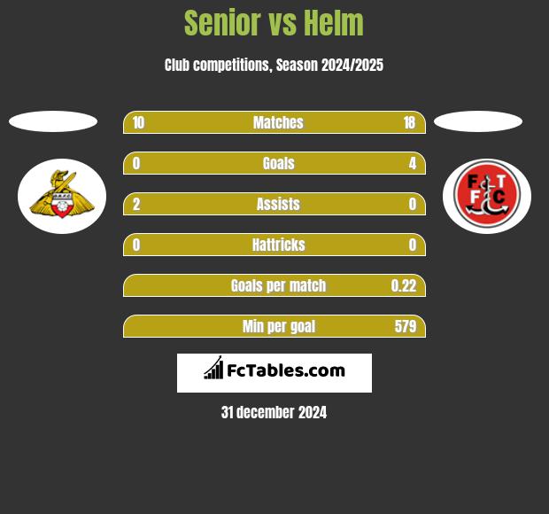 Senior vs Helm h2h player stats