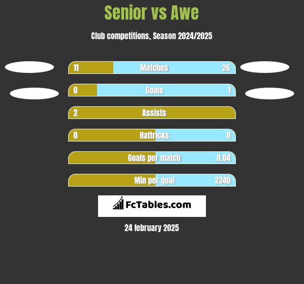 Senior vs Awe h2h player stats