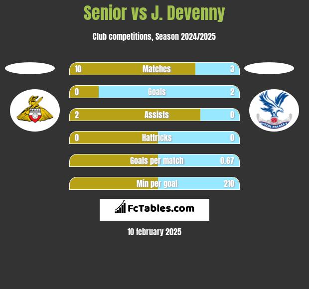 Senior vs J. Devenny h2h player stats