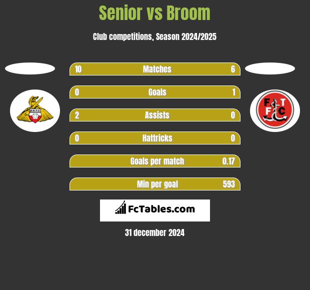 Senior vs Broom h2h player stats