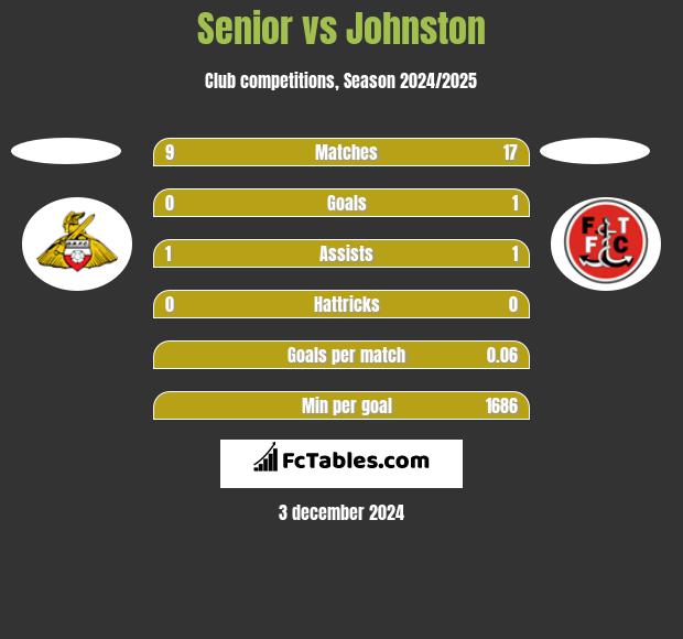 Senior vs Johnston h2h player stats