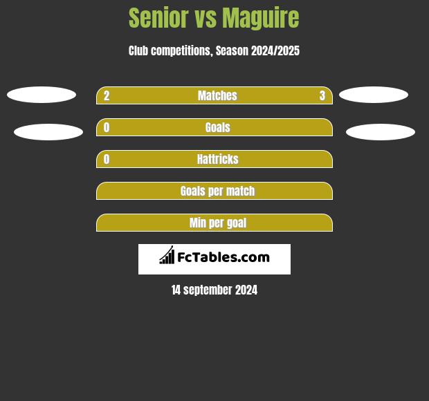 Senior vs Maguire h2h player stats