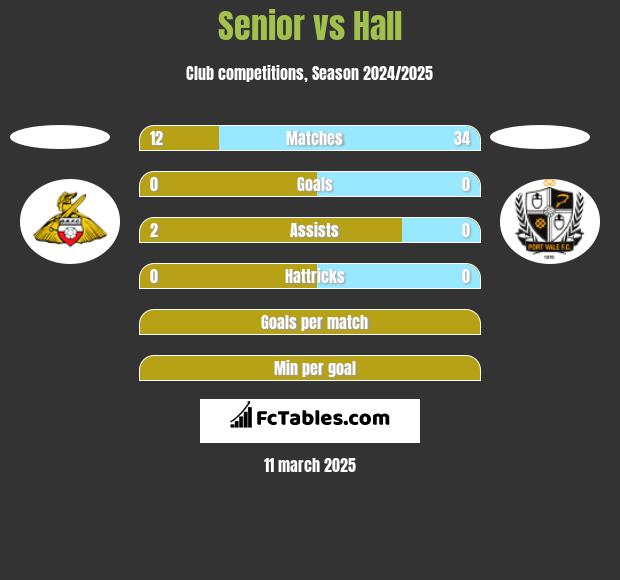 Senior vs Hall h2h player stats