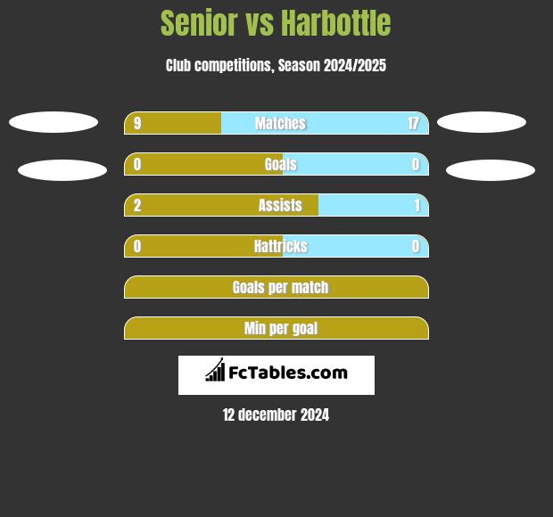 Senior vs Harbottle h2h player stats