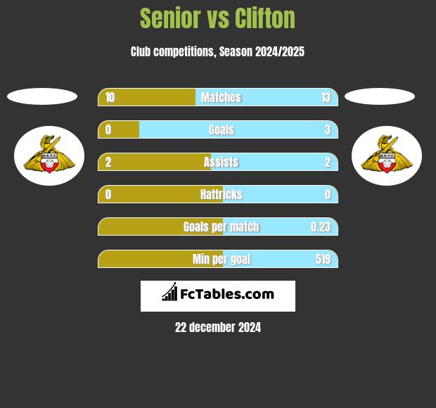 Senior vs Clifton h2h player stats