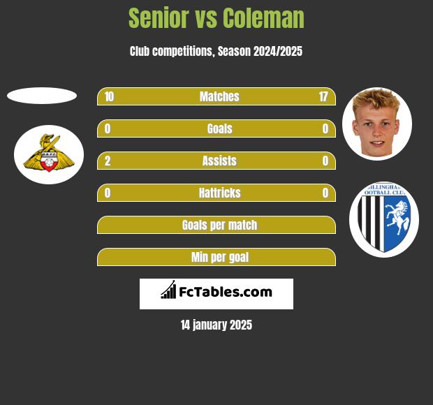 Senior vs Coleman h2h player stats