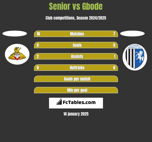 Senior vs Gbode h2h player stats