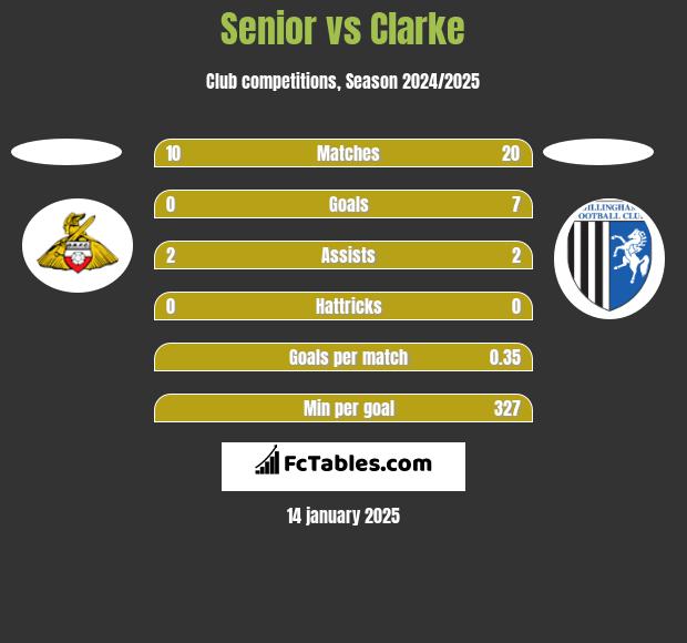 Senior vs Clarke h2h player stats