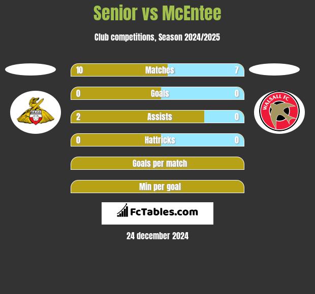 Senior vs McEntee h2h player stats