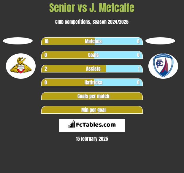 Senior vs J. Metcalfe h2h player stats