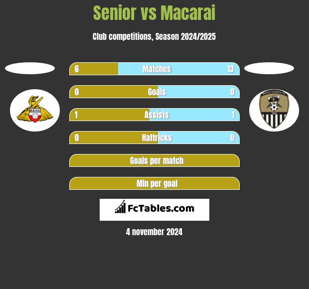 Senior vs Macarai h2h player stats