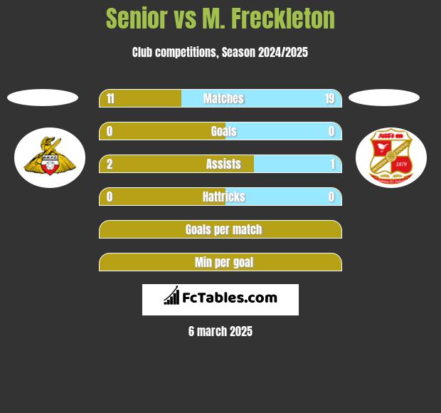 Senior vs M. Freckleton h2h player stats