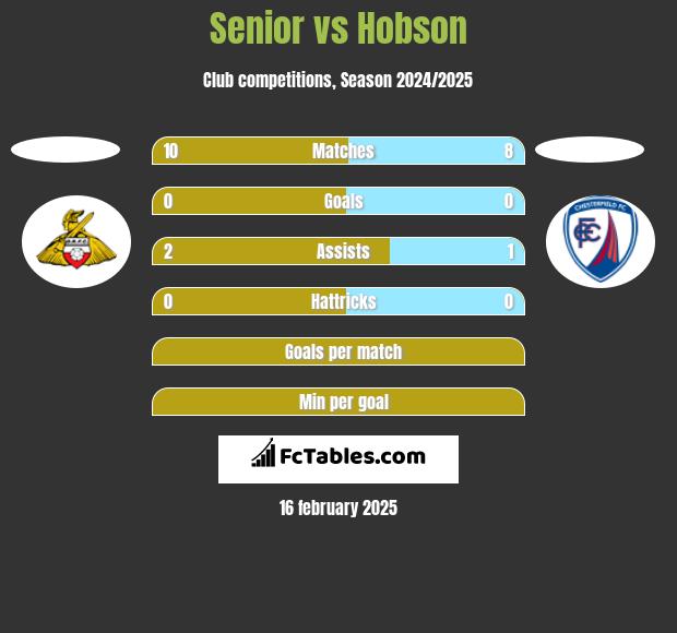 Senior vs Hobson h2h player stats