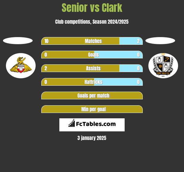 Senior vs Clark h2h player stats