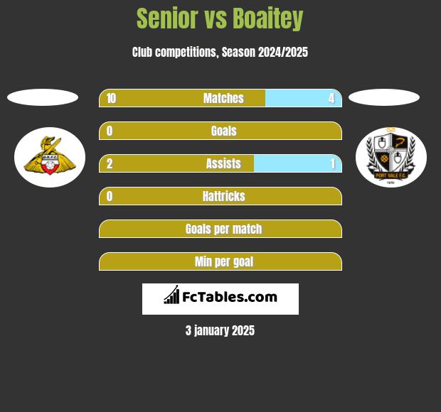 Senior vs Boaitey h2h player stats