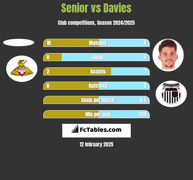 Senior vs Davies h2h player stats