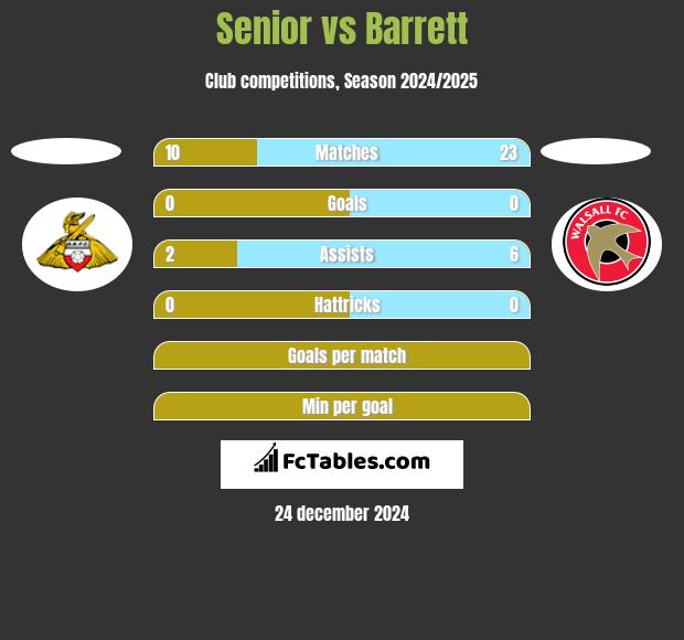 Senior vs Barrett h2h player stats