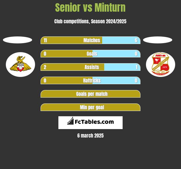 Senior vs Minturn h2h player stats