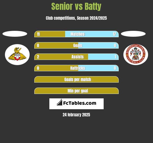 Senior vs Batty h2h player stats