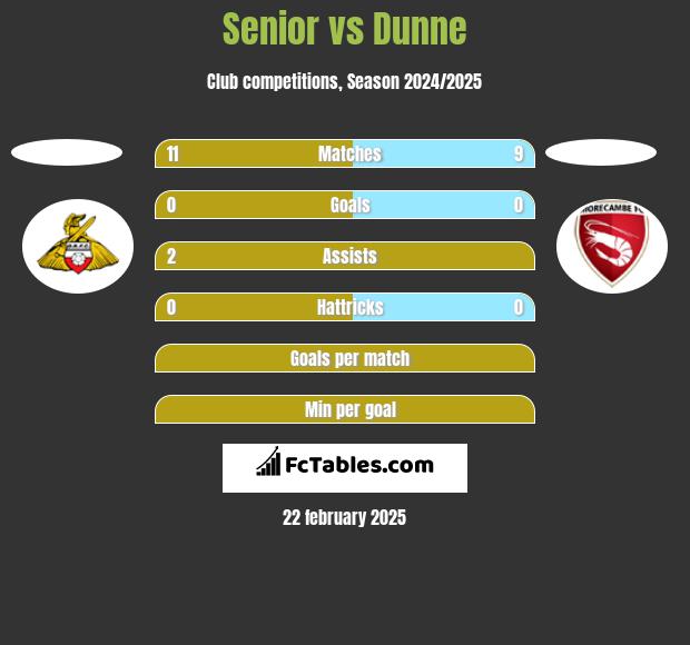 Senior vs Dunne h2h player stats